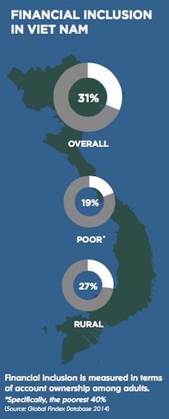 Financial inclusion in Viet Nam: 31% overall, 19% poor*, 27% rural. Financial inclusion is measured in terms of account ownership among adults. *Specifically, the poorest 40%. (Source: Global Findex Database 2014)