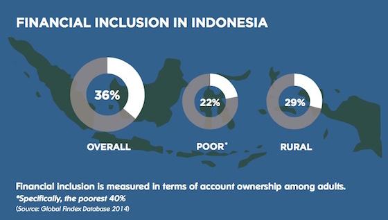Financial inclusion in Indonesia: 36% overall, 22% poor*, 29% rural. Financial inclusion is measured in terms of account ownership among adults.  *Specifically, the poorest 40%. Source: Global Findex Database 2014